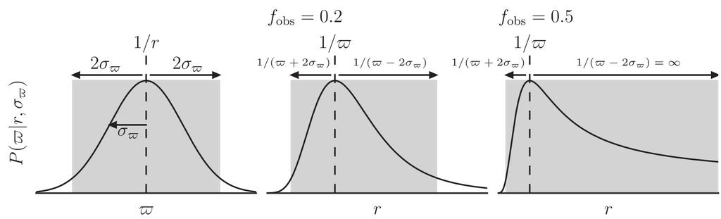 Likelihood function σ