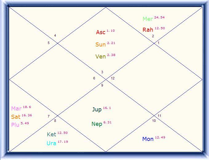 Your birth chart According to Indian Vedic astrology, you re born under the