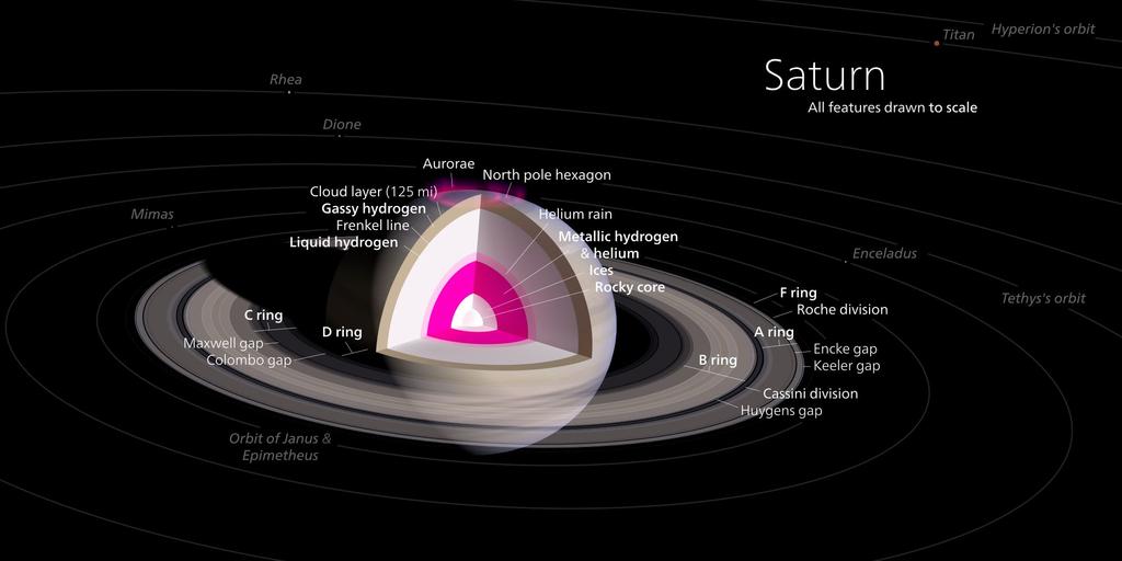 Layers of Saturn Saturn is a gas planet.