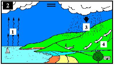 ANSWER EITHER 15A OR 15B 15A THE WATER CYCLE Study the diagram of the water cycle.