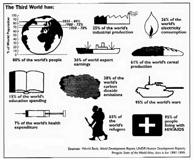 16. THE THIRD WORLD Examine the information given about the Third World. Read the statements below. Not all of the statements are true. Identify the true statements by ticking ( ) the correct box. 1.