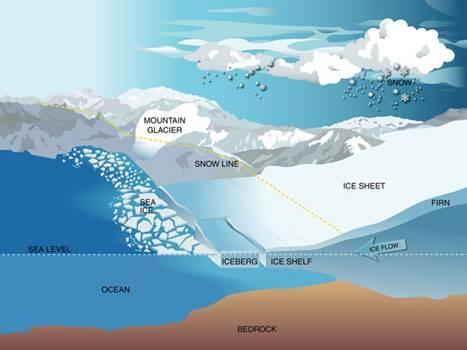 Glaciers are complicated they don t just melt when Earth gets