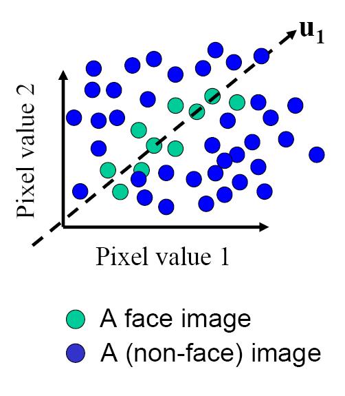 The space of all face images Eigenface idea: construct a low-dimensional linear subspace that