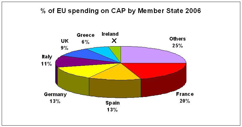 Question 5 A. European Union Policy Examine the pie-chart above showing the percentage of European Union spending on the CAP, by member state.