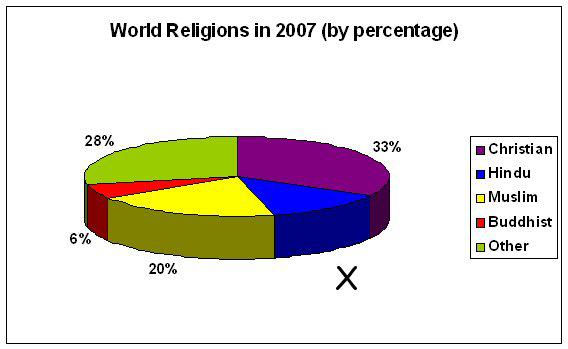 10. World s Religions World Religions in 2007 (by percentage) Study the above chart which shows world religions in 2007 and answer the following questions: What was the largest religion in 2007?