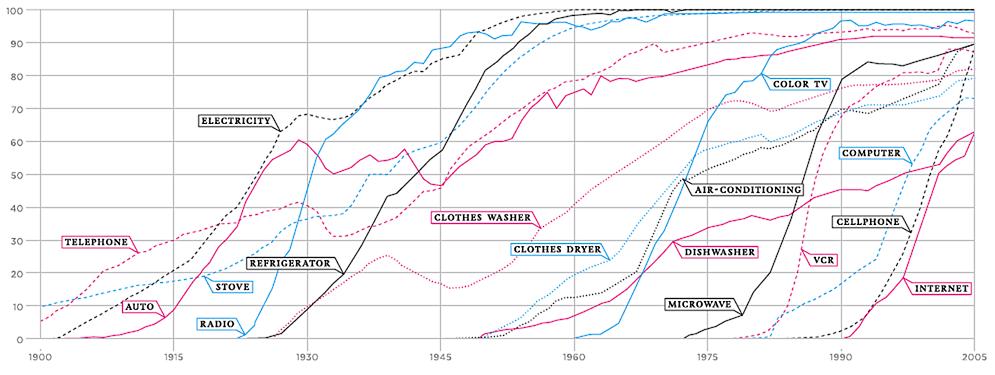 % US Housholds Adoption speed can be very different for different innovations