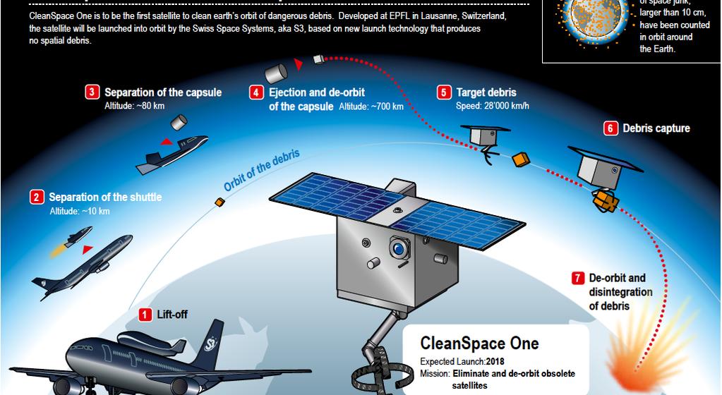 CleanSpace One: Space Debris EPFL, Lausanne CleanSpace One will deorbit space junk After ejection from the launch vehicle propulsion