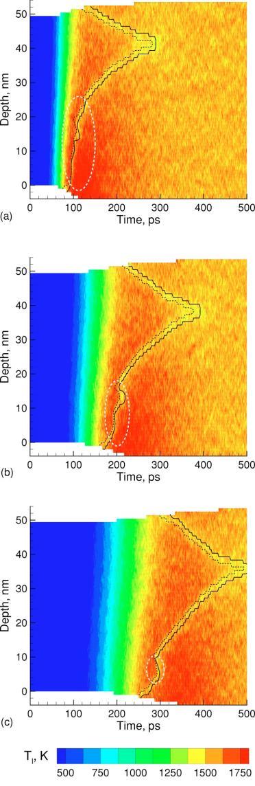 Ablation picosecond laser In nanosecond scale, t E << t L << t I Lattice temperature << electron temperature On the surface, solid vapor
