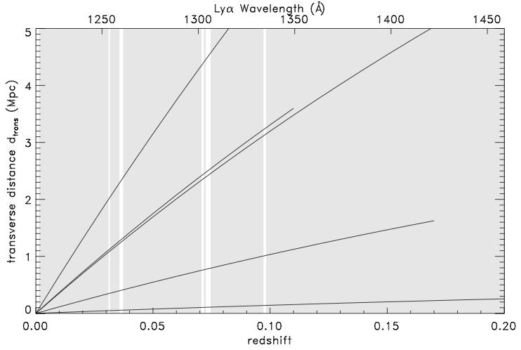 paired COS sight lines Lyα sensitivity gaps 0.1L* 3C273/Q1230+0115 0.3L* 1.