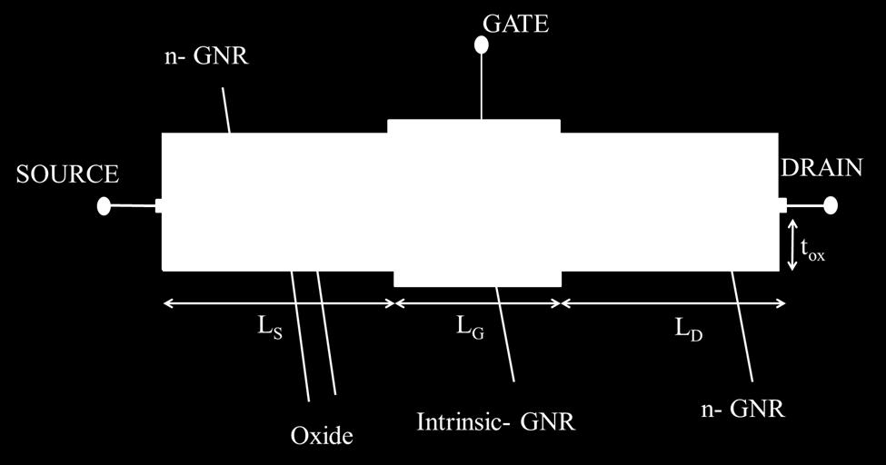 2. DEVICE STRUCTURE AND SIMULATION METHOD The simulated GNRFET structure includes two gates with two same oxides as gate insulator as shown in figure 1.