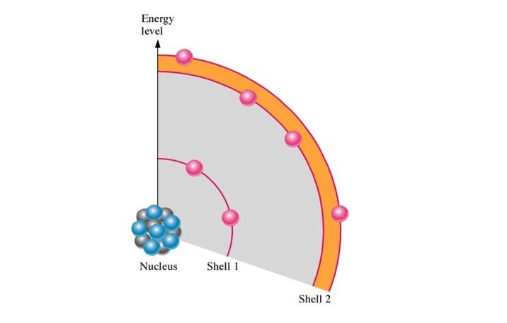 Semiconductor Materials Energy level increase as the distance from the nucleus increase Valence electron The outmost electrons are in the valence shells and known as valence electrons Valence shells