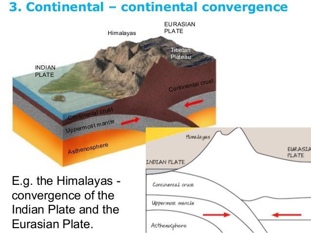 Consideration: Integration of Regional Surface Observations with Seismic Tomography and Anisotropy 9 Regions under consideration : 1. Himalayas orogenic regions 2.