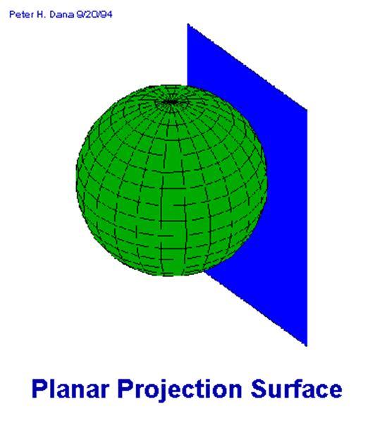 Planar Surface Projections Also called
