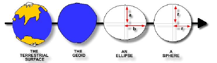 Ellipsoid (Spheroid) and Geoid Ellipsoid - used as a reference of the earth s surface for the mathematical model of the earth.