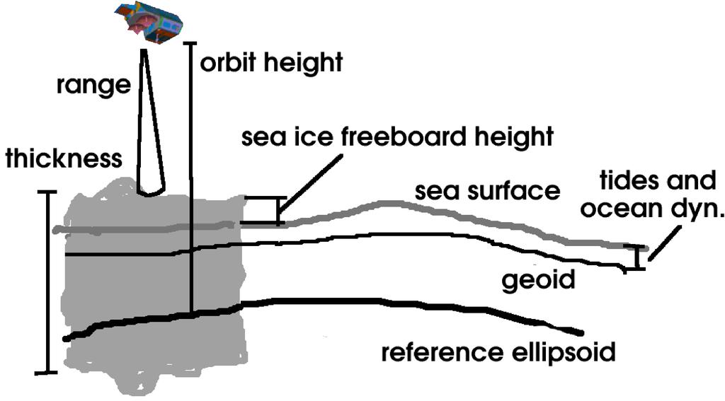 of surface N: Geoid model MDT: Mean Ocean Dyn.