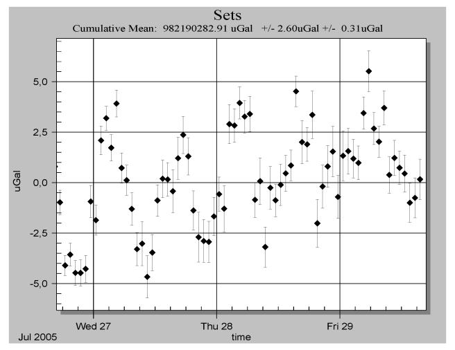 Table 1. Observed tidal parameters (delta factor and phase alpha) for Nuuk from the tidal analysis of 45 days of record with a spring gravimeter Scintrex CG5.