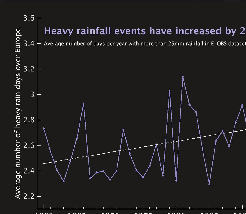 In the United States, the number of extreme precipitation events has increased http://nca2014.globalchange.