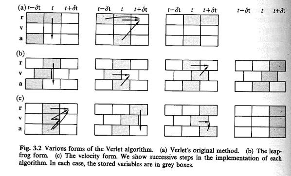 Bttr O(δt2) algorithms: vlocity Vrlt, position Vrlt, lap frog,