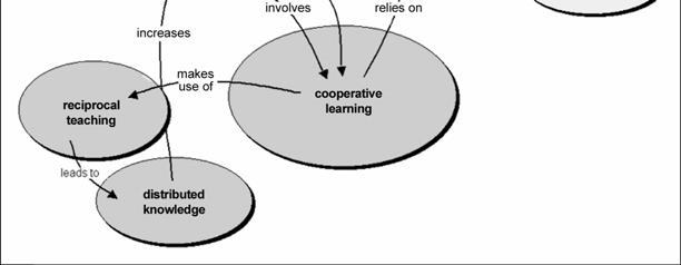 Knowledge Maps and Their Use in Computer- Based Collaborative
