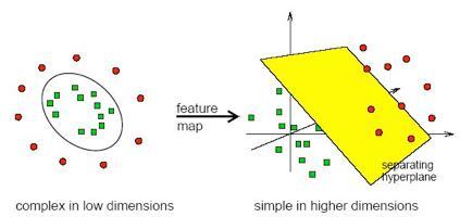 Paper 3 Support vector machine (SVM-light) are used to train a model for