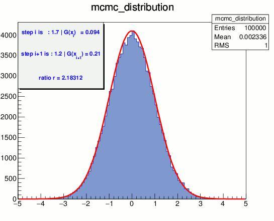 MCMC is a semi-random walk in a parameter space The chain samples the parameters posterior distribution using the Metropolis Hastings algorithm: Starts Propose step i+1 Compute r