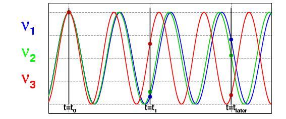 Mass eigenstates do not coincide with flavour eigenstates. Phase shifts occur while they propagate in time.