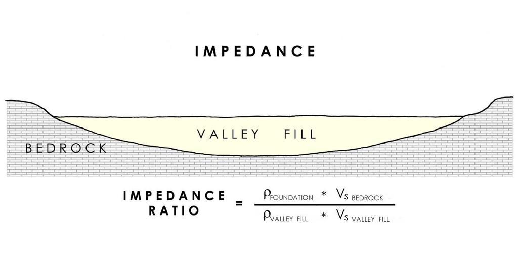 Site amplification is a function of the Impedance Ratio between the valley fill and the underlying basement rock.
