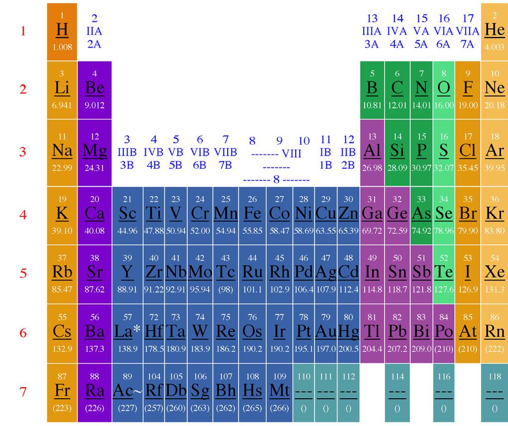 Periodic Table http://pearl1.
