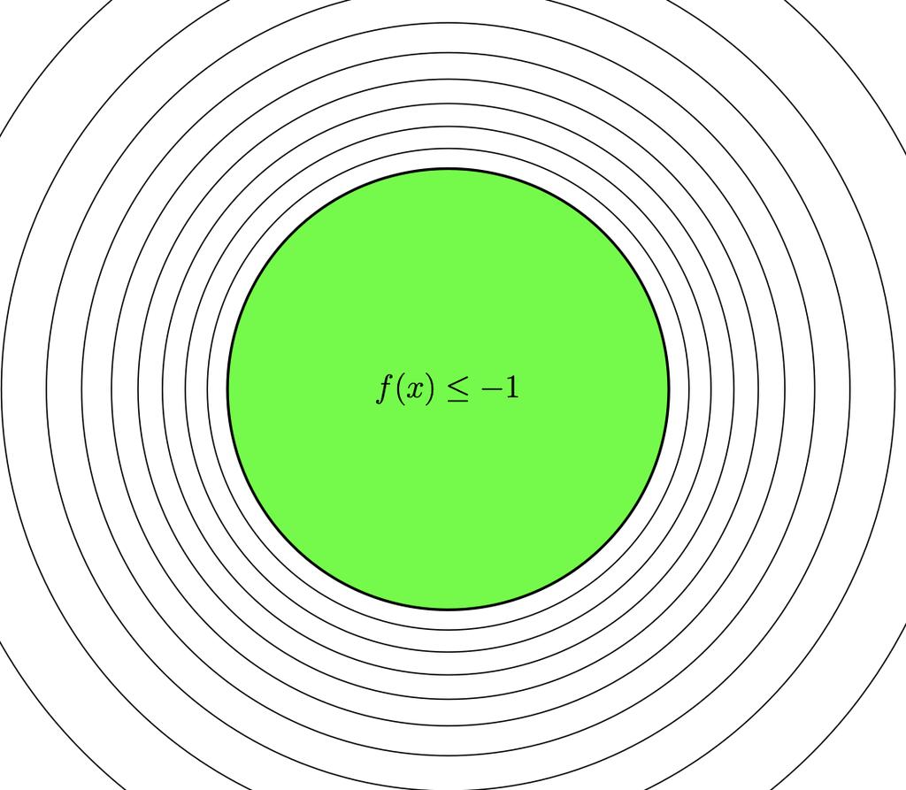 Contour Plot Convex Function: Sublevel Set Is the sublevel set {x f (x) 1} convex?