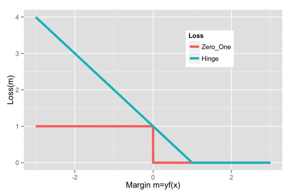 [Margin-Based] Classification Losses SVM/Hinge loss: l Hinge = max{1 m,0} = (1 m) + Not differentiable at m = 1.