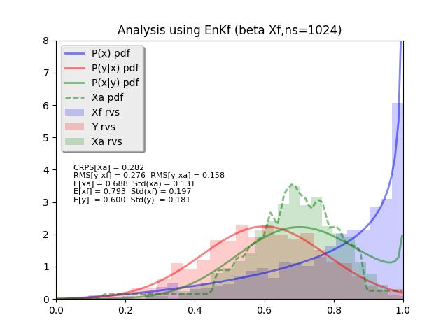 distributed Prior as background error - Analysis using Enkf with or without Anamorphosis