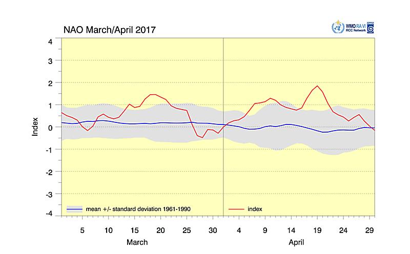 Circulation indices: NAO and AO NAO was in a positive phase during the whole month (Fig. 12), but without much impact in Europe due to the East Atlantic High.