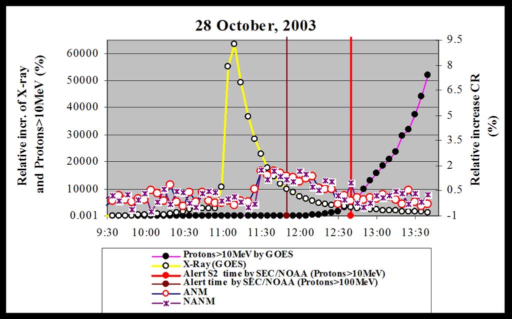 Radiation from 28 October 2003 X14.4 flare (flux maximum at 11:10).