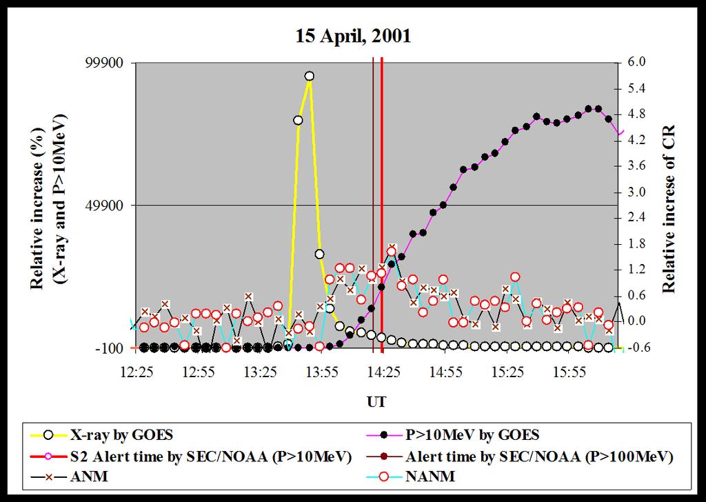 Radiation from 15 April 2005 X17.2 flare.