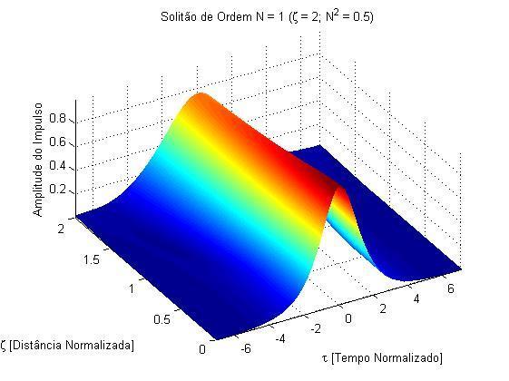 8 discreancy between the SPM and the GVD contributions in the Gaussian ulse than in the hyerbolic secant ulse where the contributions of both henomenon are equal as it can be seen by the ulse
