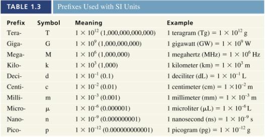 21 22 INTERNATIONAL SYSTEM OF UNITS (SI) Revised metric system was designated for universal use by scientists.