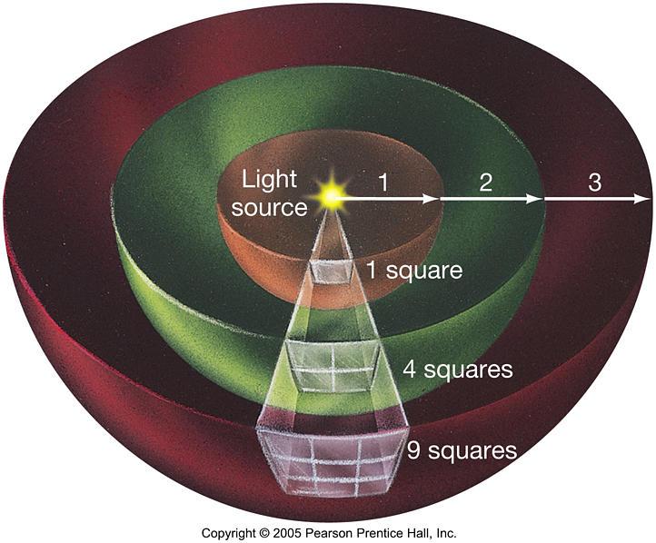 Inverse-square law The intensity of light falls off as 1/d 2 d is the distance between the source and the observer.