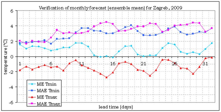 b) Figure. Mean error (ME) and mean absolute error (MAE) of minimum and maximum m-temperature forecast (ensemble mean) for the range of days, for stations a) Zagreb (inland) and b) Zadar (coast).