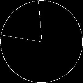 This pie chart shows the proportion of nitrogen, oxygen and other gases in air.