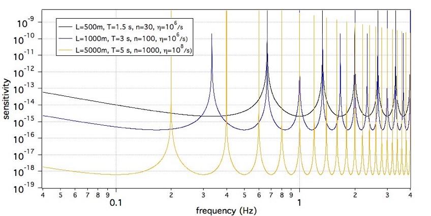 Summary Differential acceleration sensitivity of a ~10 m size vertical gradiometer interaction time T n photon recoils 10 6 atoms at
