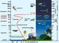 Thermosphere (cont d) Within the thermosphere, solar energy strips electrons from atoms to form ions.