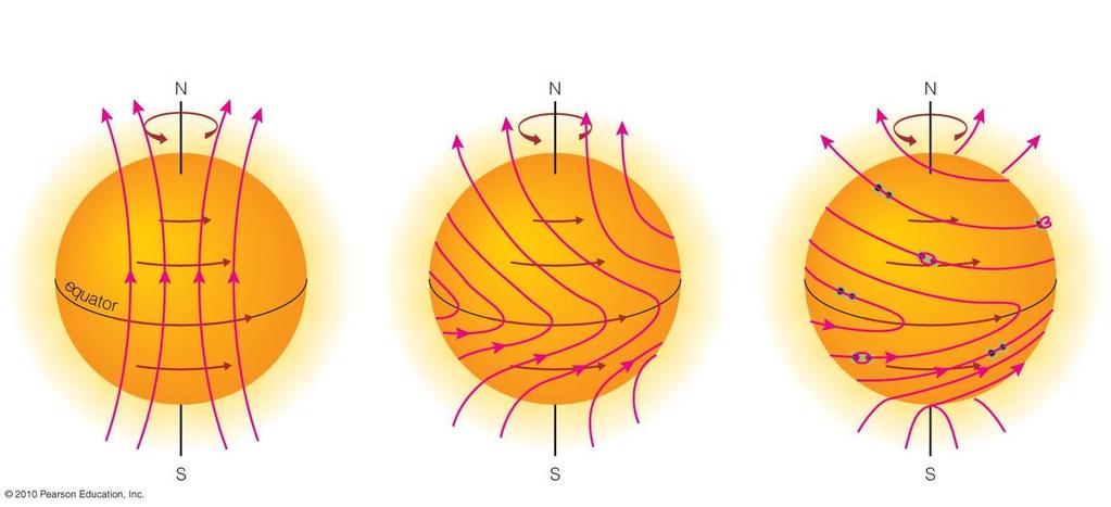 The Sun s different rate of rotation at the poles