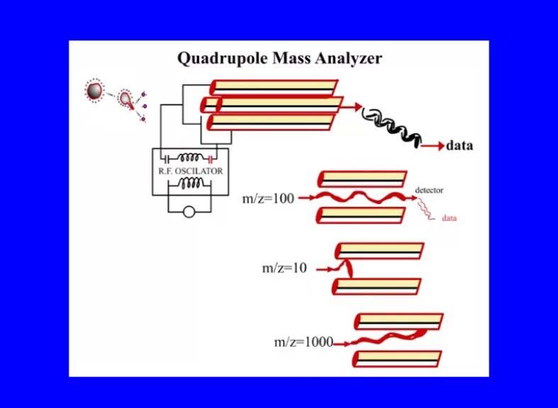 (Refer Slide Time: 38:47) This is typical quadrupole mass analyzer, where you have a RF oscillator there is a mass analyzer, and you get data at different at different frequencies you will get