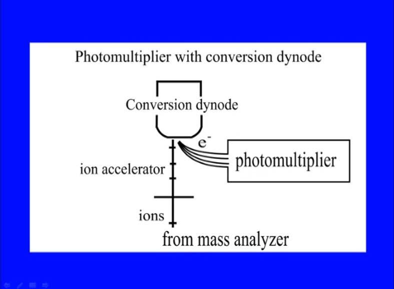 (Refer Slide Time: 44:41) They could be photomultiplier conversion dynodes, the photomultiplier conversion dynode detector is not a commonly used as the electron multiplier, at similar in design.