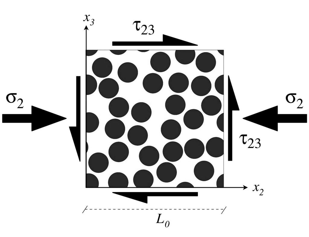 Fig. 2. Schematic of the representative volume element of the lamina microstructure subjected to combined transverse compression and out-of-plane shear.