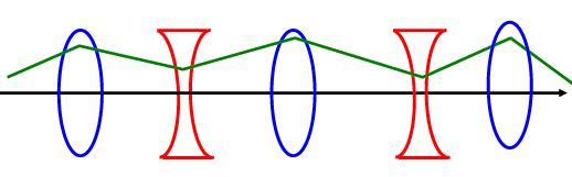 In transort beam centroid is set to move on defined ref trajector.