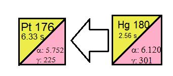 α- decay giving appropriate isotopes