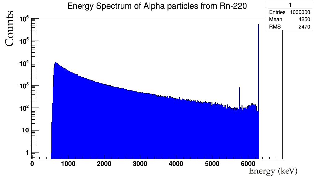 Actual Energy of Emitted Beta-particles