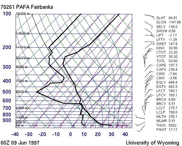 Figure 2, Skew-T for Fairbanks, 09JUN97 00Z