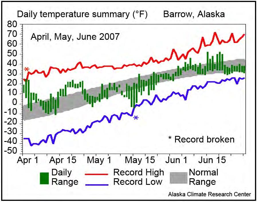 2007: Record ice year in Alaska?